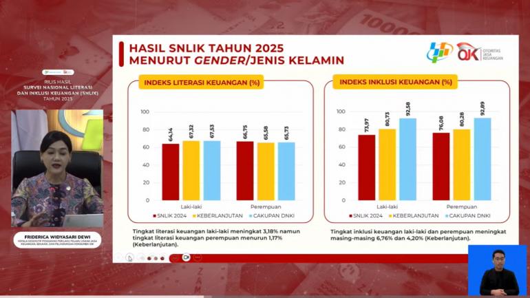 SNLIK 2025: Indeks Literasi Keuangan Laki-Laki Naik, Perempuan Turun