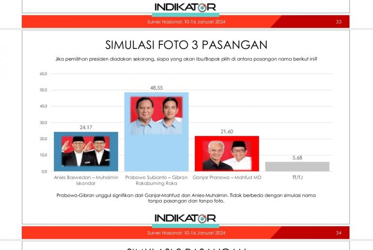 Elektabilitas Prabowo Gibran Hampir 50 Persen Peluang Pilpres 1