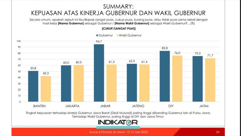 Survei Tingkat Kepuasan Kinerja Gubernur di Jawa