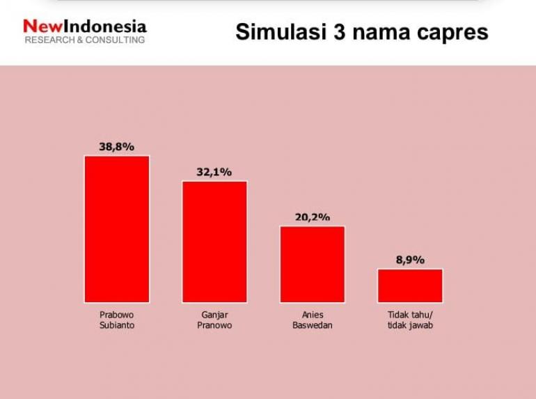 Survei New Indonesia: Adu Kuat Prabowo-Ganjar, Anies Sulit Mengejar