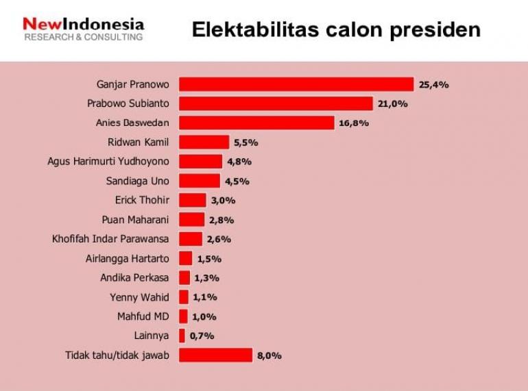 Survei NEW INDONESIA: Elektabilitas Ganjar Terus Naik, Prabowo Rebound ...