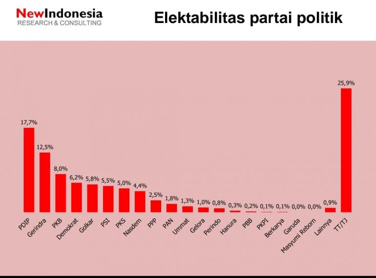 Survei NEW INDONESIA PDIP-Gerindra Belum Terkalahkan, PSI Masuk Lima Besar