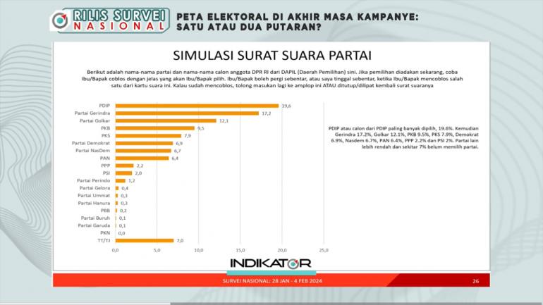 Survei Terbaru Indikator: PDIP Paling Banyak Dicoblos, Gerindra Membayangi