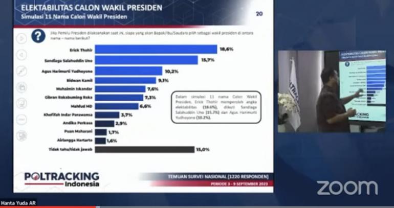 Survei Terbaru Poltracking Erick Thohir Kandidat Cawapres Teratas