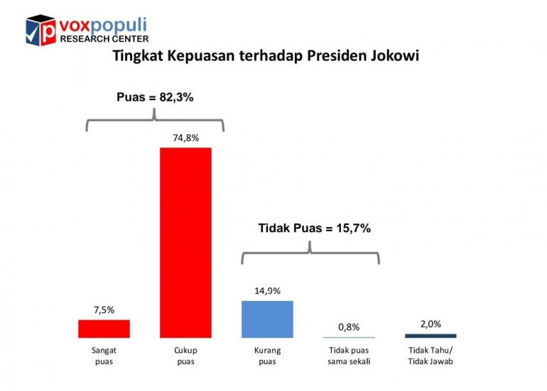 Survei Voxpopuli: 82,3 Persen Puas Kinerja Jokowi, Publik Ingin ...