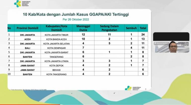 Total Kasus Ginjal Akut Kini 269, Ini 10 Kota Yang Paling Banyak Nyumbang