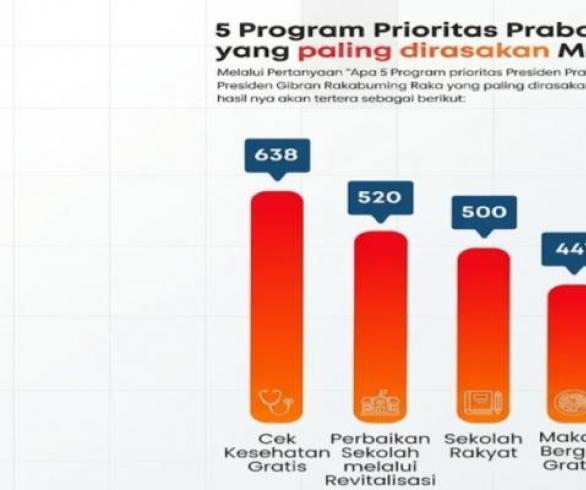 Mahasiswa: CKG dan Revitalisasi Sekolah Program Prabowo-Gibran Paling Bermanfaat