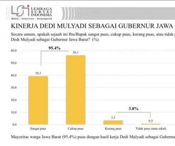 LSI: Mayoritas Warga Jabar Puas Dengan Kinerja Dedi Mulyadi