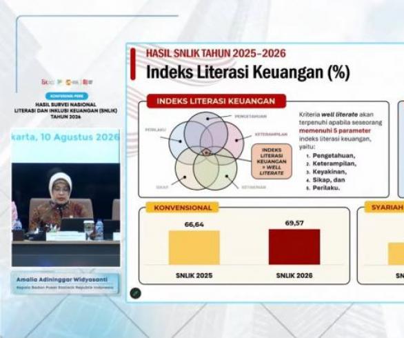 Survei BPS: 69,57% Masyarakat Indonesia Melek Keuangan, Laki-Perempuan Seimbang
