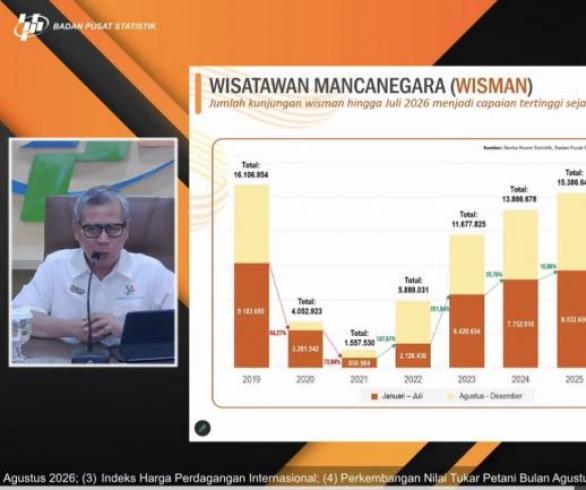 Tembus 8,97 Juta, Kunjungan Wisman Januari-Juli 2026 Tertinggi Sejak 2020