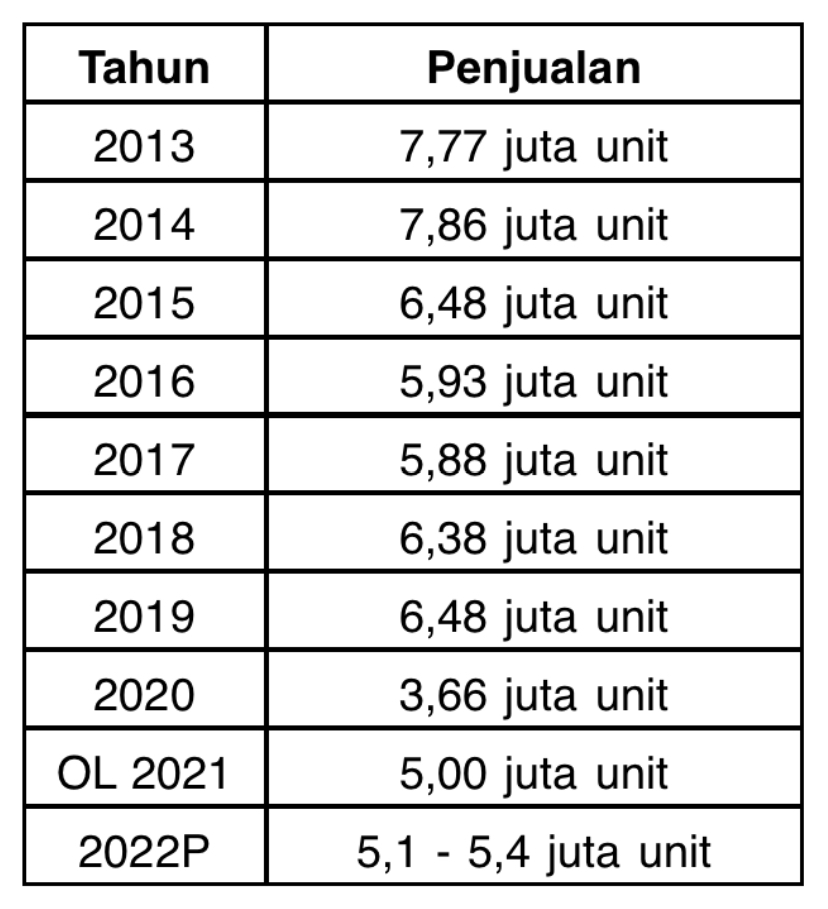 Ekonomi Pulih AISI Bidik Penjualan Motor Tahun Depan Tembus 5,4 Juta Unit