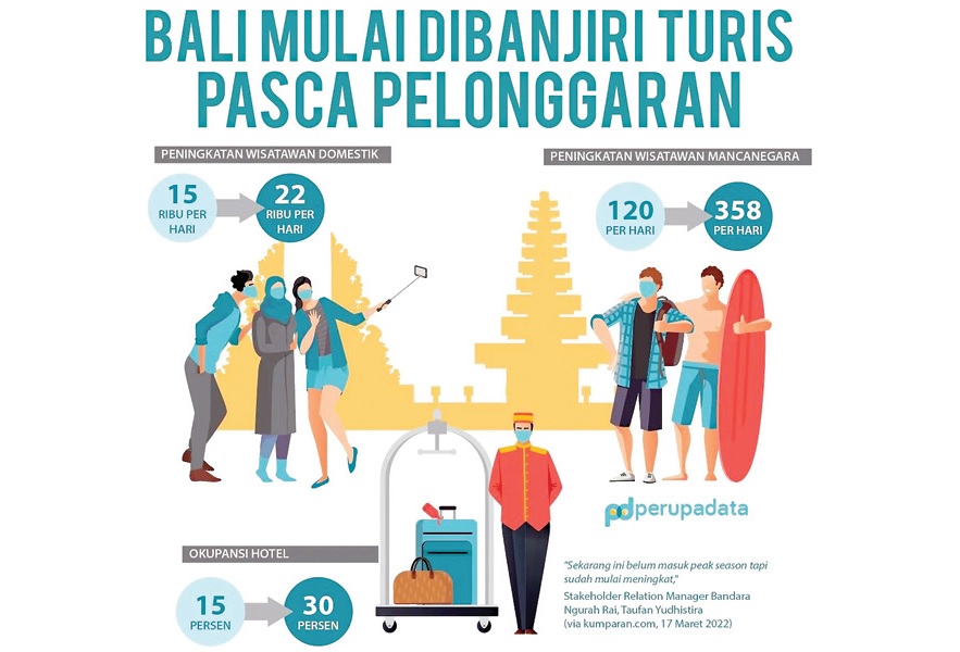 Bali mulai kembali diserbu turis Pasca diterapkannya aturan bebas karan�tina dan visa on arrival
