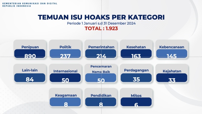 Kementerian Komunikasi dan Digital mencatat, sepanjang 2024 ada 1.923 konten hoax