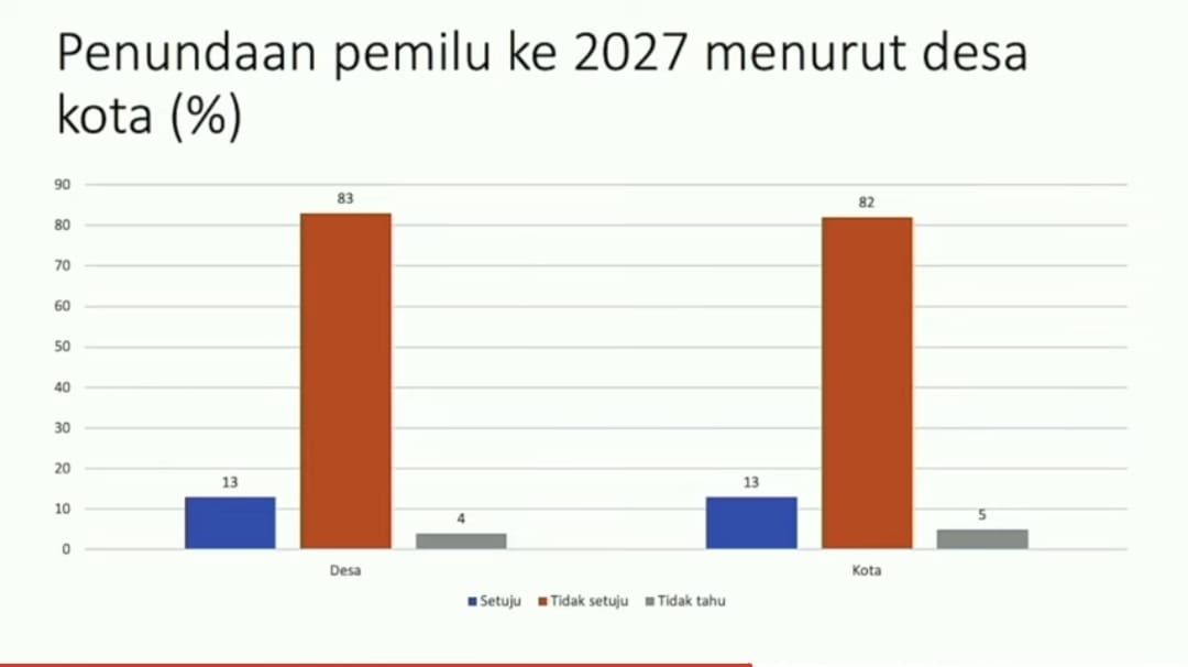 Sebanyak 83 persen warga yang tinggal di desa, menolak penundaan Pemilu 2024 ke 2027. (Foto: YouTube)