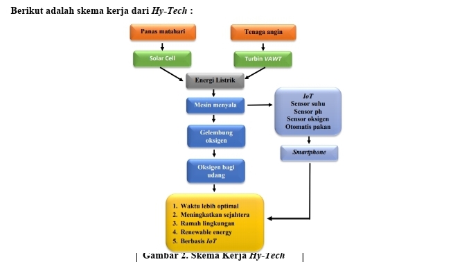 Hy-Tech (Hybrid Cultivation Technology): Teknologi Inovatif Budidaya ...