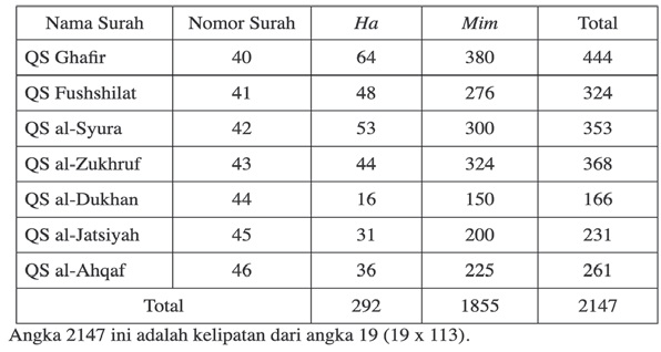 huruf Ha Mim terdiri atas 7 buah